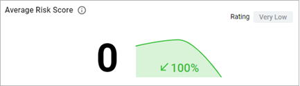 Average Risk Score